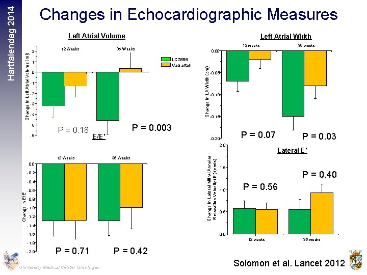 2 12 Weeks Left Atrial Width 0 -1 -2 -3 -4 -6 P =