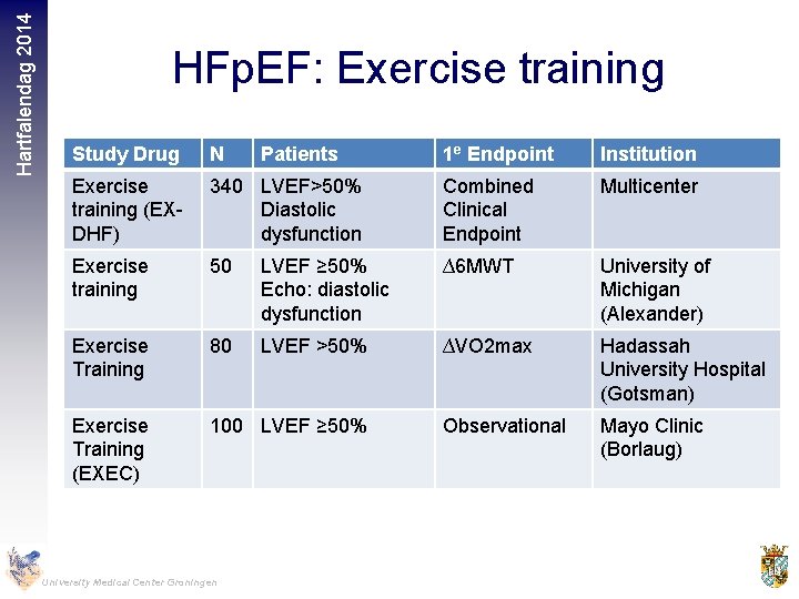Hartfalendag 2014 HFp. EF: Exercise training Study Drug N Exercise training (EXDHF) 1 e