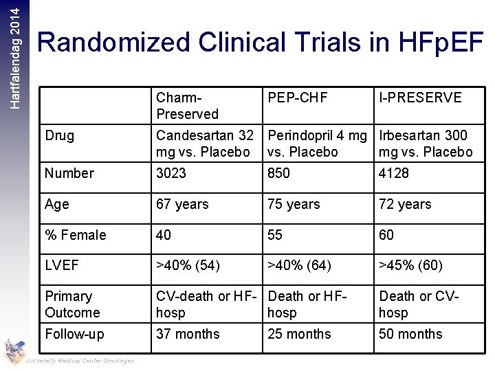 Hartfalendag 2014 Randomized Clinical Trials in HFp. EF Charm. Preserved PEP-CHF I-PRESERVE Drug Candesartan