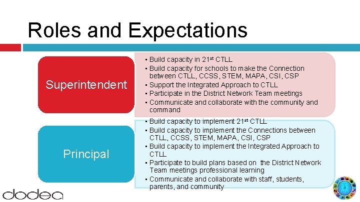 Roles and Expectations Superintendent • Build capacity in 21 st CTLL • Build capacity