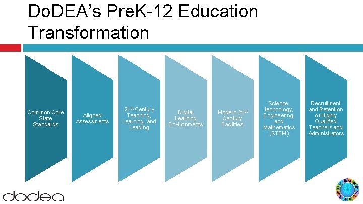 Do. DEA’s Pre. K-12 Education Transformation Common Core State Standards Aligned Assessments 21 st