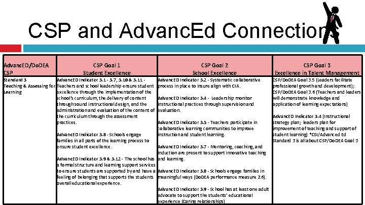 CSP and Advanc. Ed Connections Advanc. ED/Do. DEA CSP Goal 1 Student Excellence Standard