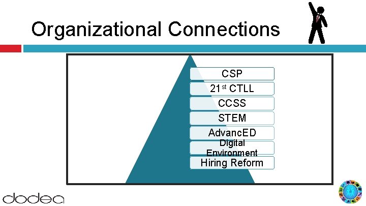 Organizational Connections CSP 21 st CTLL CCSS STEM Advanc. ED Digital Environment Hiring Reform