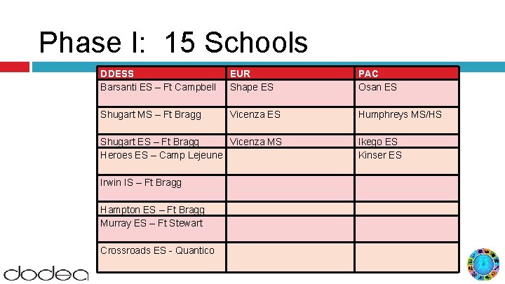 Phase I: 15 Schools DDESS Barsanti ES – Ft Campbell Shugart MS – Ft