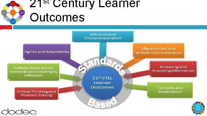 21 st Century Learner Outcomes 