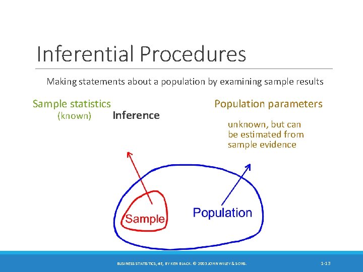 Inferential Procedures Making statements about a population by examining sample results Sample statistics (known)