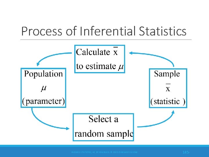 Process of Inferential Statistics BUSINESS STATISTICS, 4 E, BY KEN BLACK. © 2003 JOHN