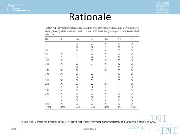 Rationale Steyerbeg. Clinical Prediction Models: A Practical Approach to Development, Validation, and Updating. Springer