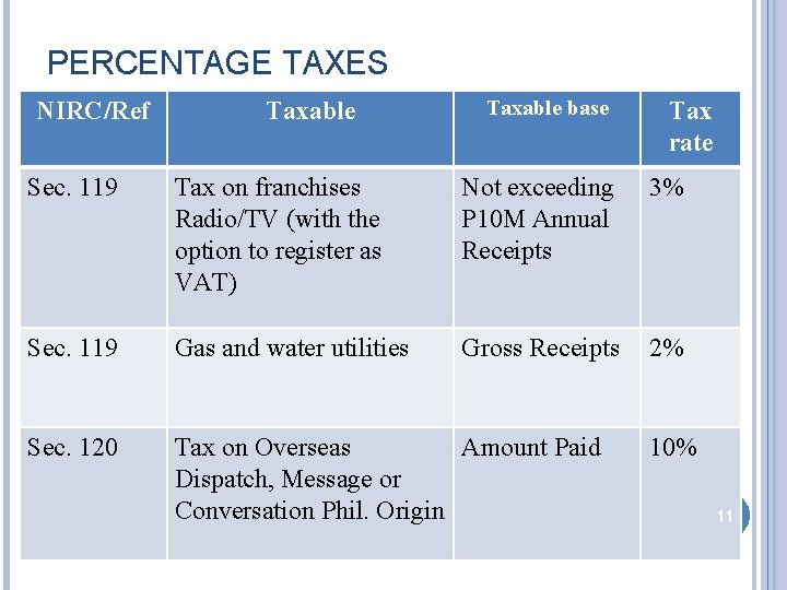 PERCENTAGE TAXES NIRC/Ref Taxable base Tax rate Sec. 119 Tax on franchises Radio/TV (with