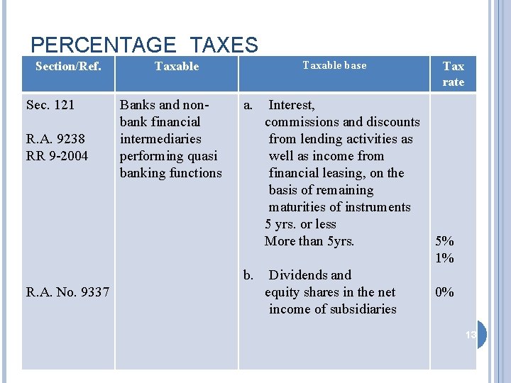 PERCENTAGE TAXES Section/Ref. Sec. 121 R. A. 9238 RR 9 -2004 Taxable base Taxable