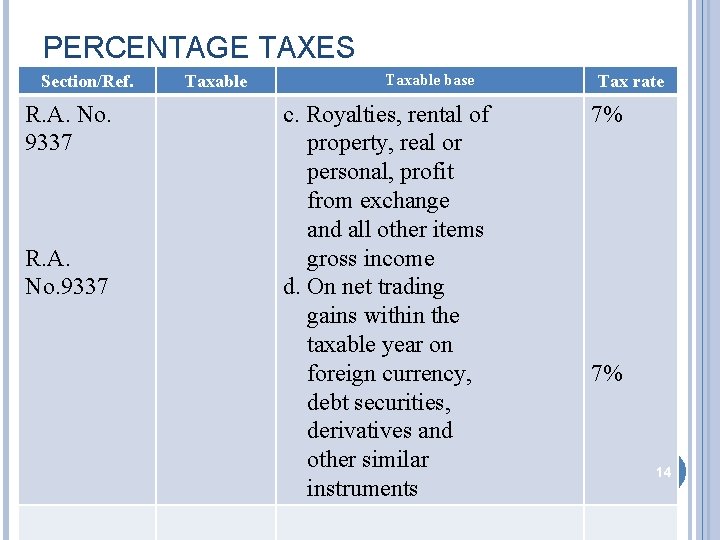 PERCENTAGE TAXES Section/Ref. R. A. No. 9337 Taxable base c. Royalties, rental of property,