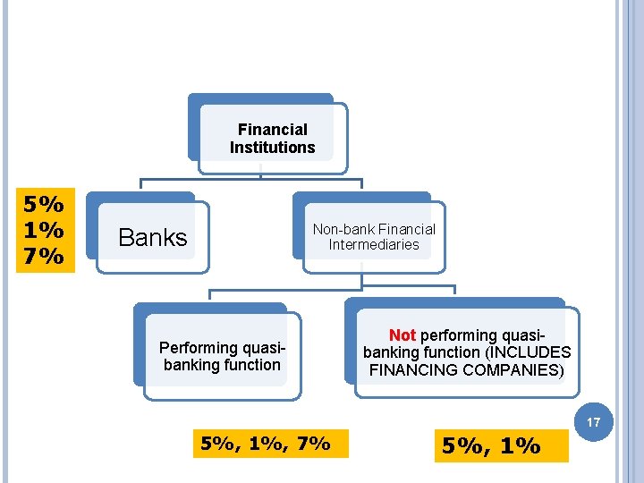 Financial Institutions 5% 1% 7% Non-bank Financial Intermediaries Banks Performing quasibanking function Not performing