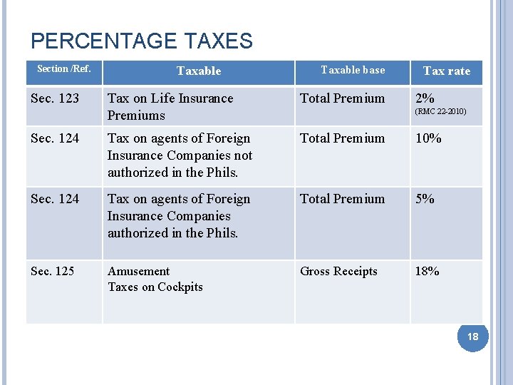 PERCENTAGE TAXES Section /Ref. Sec. 123 Taxable base Tax rate Tax on Life Insurance