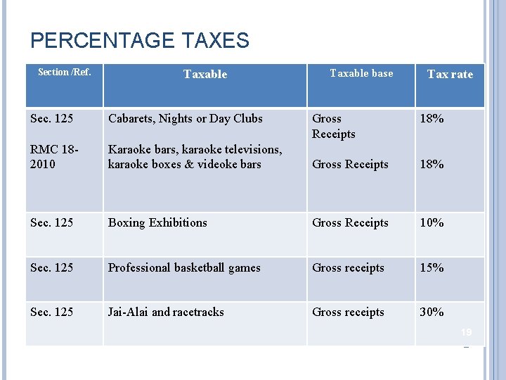 PERCENTAGE TAXES Section /Ref. Taxable Sec. 125 Cabarets, Nights or Day Clubs RMC 182010