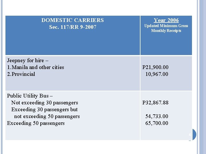 DOMESTIC CARRIERS Sec. 117/RR 9 -2007 Jeepney for hire – 1. Manila and other