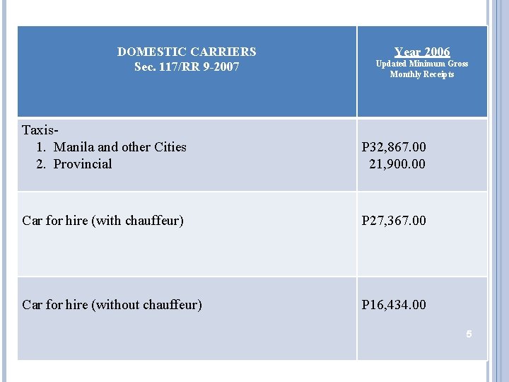 DOMESTIC CARRIERS Sec. 117/RR 9 -2007 Year 2006 Updated Minimum Gross Monthly Receipts Taxis