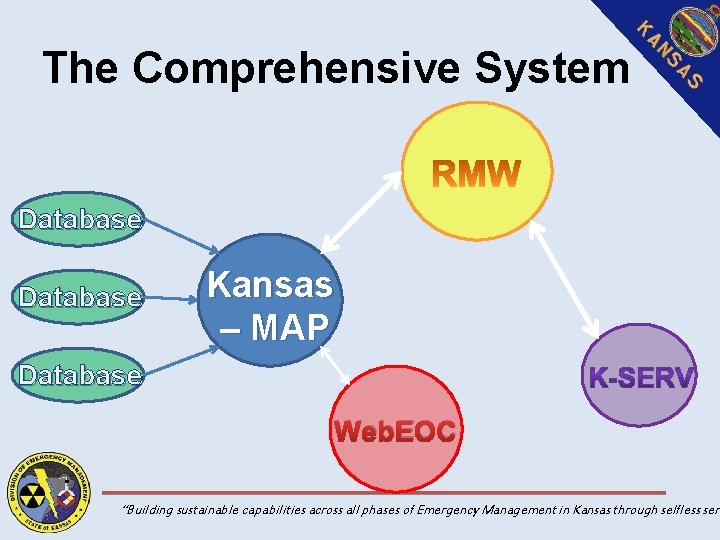 The Comprehensive System Database Kansas – MAP Database Web. EOC “Building sustainable capabilities across