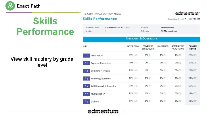 Skills Performance View skill mastery by grade level 