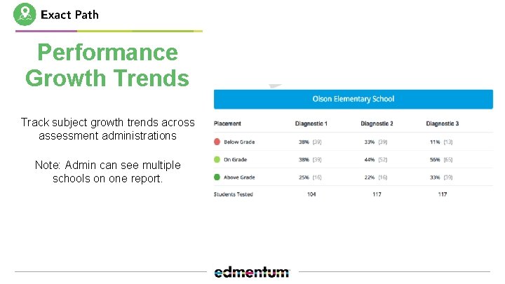 Performance Growth Trends Track subject growth trends across assessment administrations Note: Admin can see