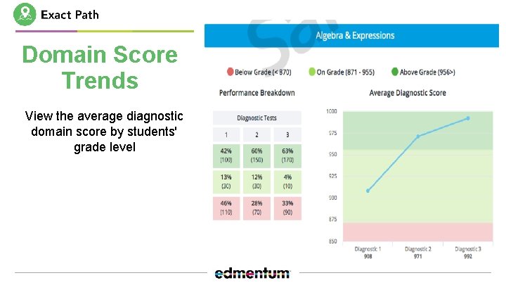 Domain Score Trends View the average diagnostic domain score by students' grade level 