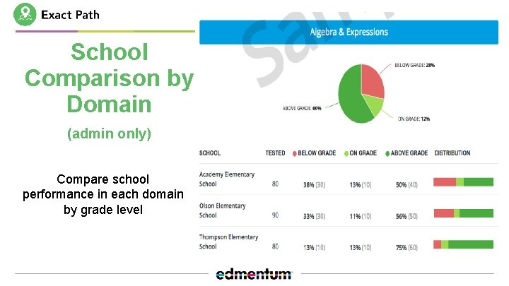 School Comparison by Domain (admin only) Compare school performance in each domain by grade