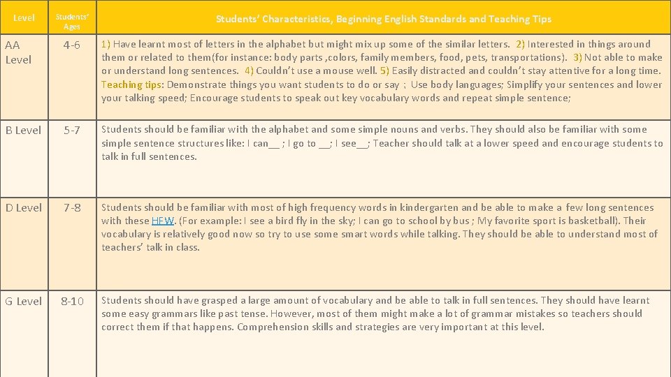 Students’ Ages Students’ Characteristics, Beginning English Standards and Teaching Tips AA Level 4 -6