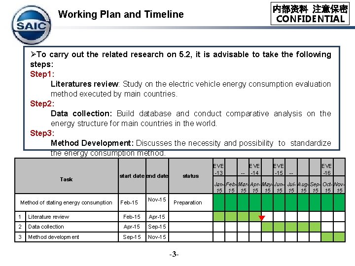 内部资料 注意保密 CONFIDENTIAL Working Plan and Timeline ØTo carry out the related research on 内部资料 注意保密 CONFIDENTIAL Working Plan and Timeline ØTo carry out the related research on