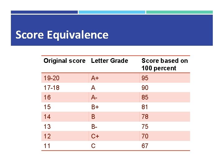 Score Equivalence Original score Letter Grade Score based on 100 percent 19 -20 A+ Score Equivalence Original score Letter Grade Score based on 100 percent 19 -20 A+