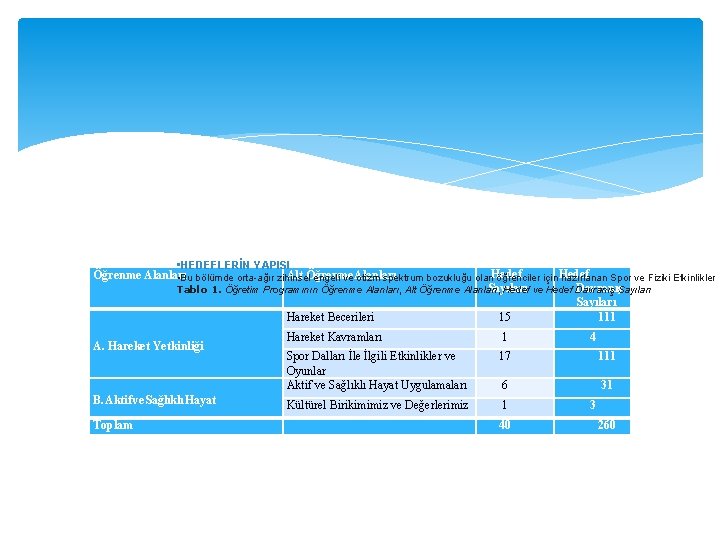  • HEDEFLERİN YAPISI Öğrenme Alanları Alt Öğrenme lanları • Bu bölümde orta-ağır zihinsel