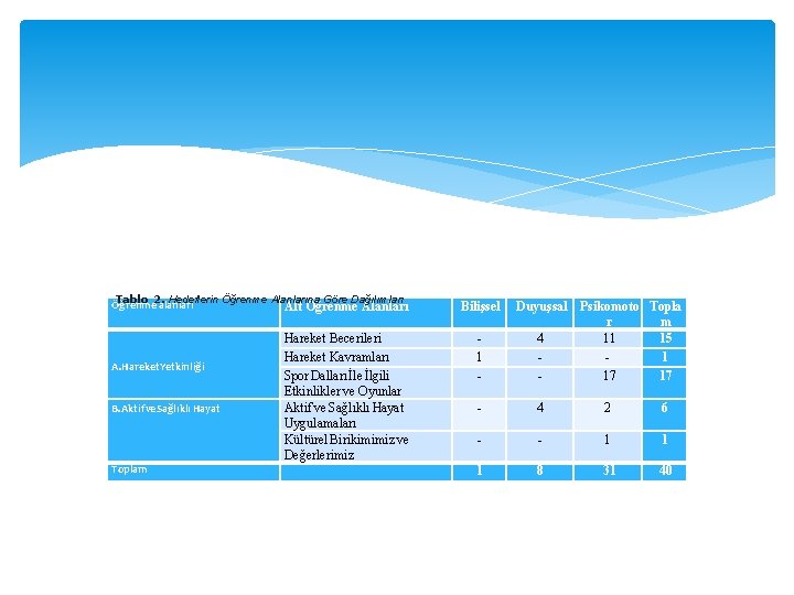 Tablo 2. Hedeflerin Öğrenme Alanlarına Göre Dağılımları Öğrenme alanları Alt Öğrenme Alanları Hareket Becerileri