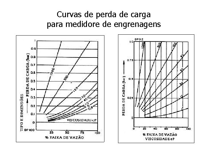 Curvas de perda de carga para medidore de engrenagens 