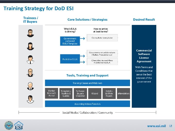 Training Strategy for Do. D ESI 12 