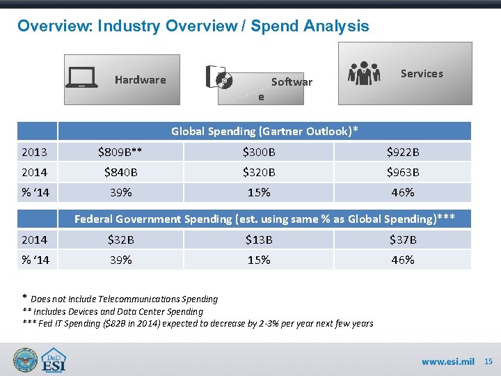 Overview: Industry Overview / Spend Analysis Hardware e Softwar Services Global Spending (Gartner Outlook)*