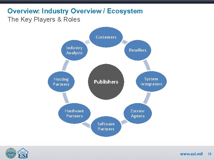 Overview: Industry Overview / Ecosystem The Key Players & Roles Customers Industry Analysts Hosting