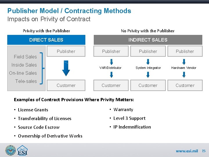 Publisher Model / Contracting Methods Impacts on Privity of Contract Privity with the Publisher