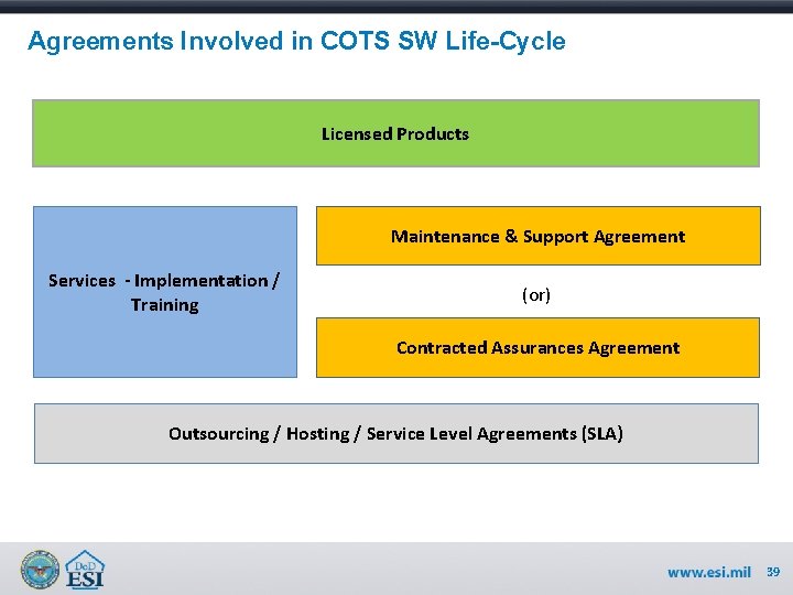 Agreements Involved in COTS SW Life-Cycle Licensed Products Maintenance & Support Agreement Services -