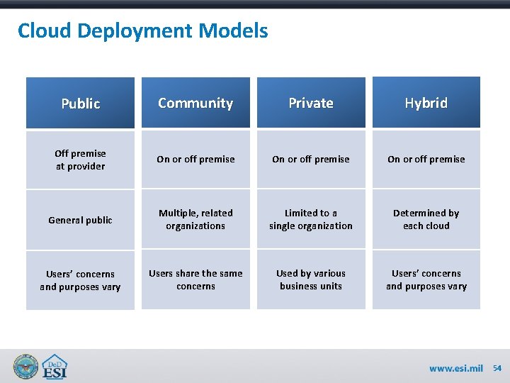 Cloud Deployment Models Public Community Private Hybrid Off premise at provider On or off