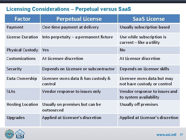 Licensing Considerations – Perpetual versus Saa. S Factor Payment Perpetual License One-time payment at