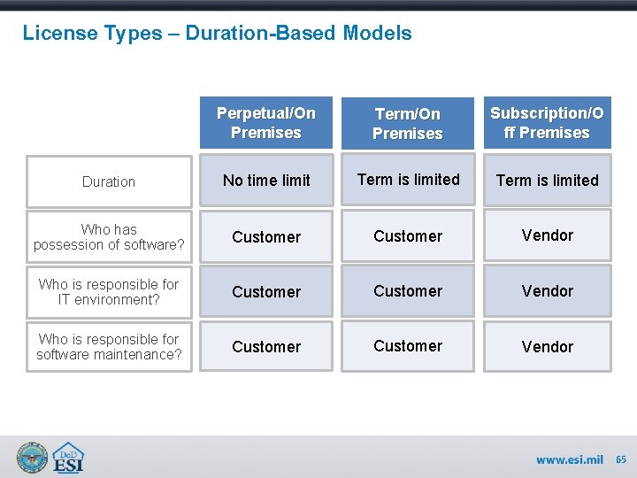 License Types – Duration-Based Models Perpetual/On Premises Term/On Premises Subscription/O ff Premises Duration No