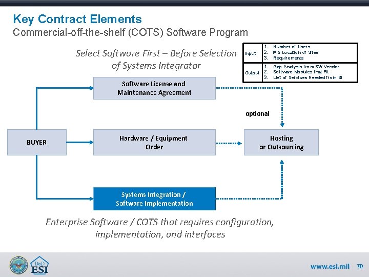 Key Contract Elements Commercial-off-the-shelf (COTS) Software Program Select Software First – Before Selection of