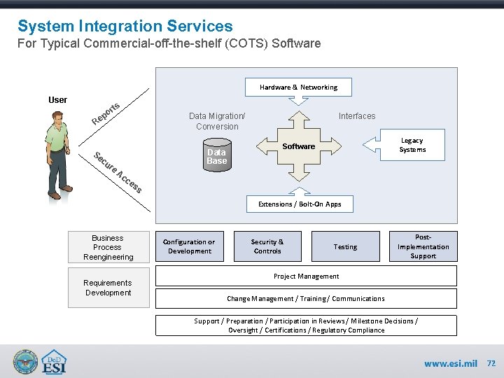 System Integration Services For Typical Commercial-off-the-shelf (COTS) Software Hardware & Networking User rts o