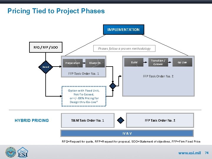 Pricing Tied to Project Phases IMPLEMENTATION RFQ / RFP / SOO Phases follow a