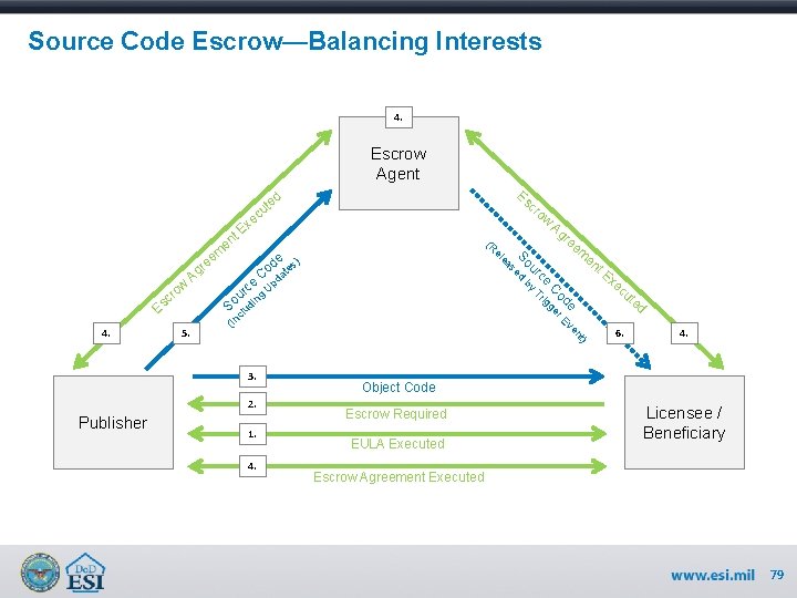 Source Code Escrow—Balancing Interests 4. Escrow Agent Es d u n So di en