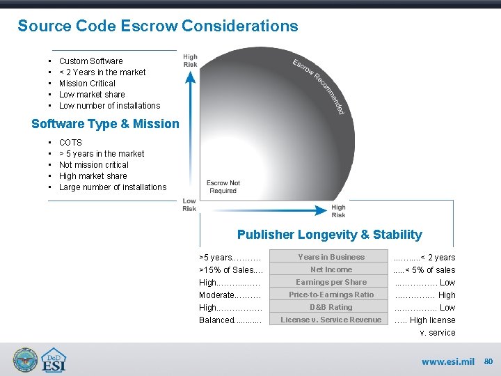 Source Code Escrow Considerations • • • Custom Software < 2 Years in the