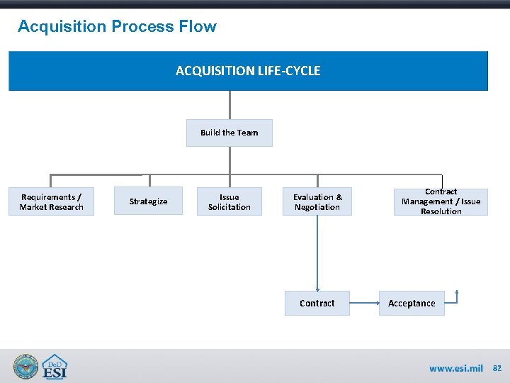Acquisition Process Flow ACQUISITION LIFE-CYCLE Build the Team Requirements / Market Research Strategize Issue