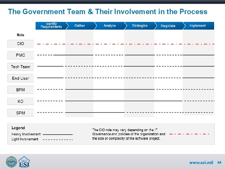 The Government Team & Their Involvement in the Process 84 
