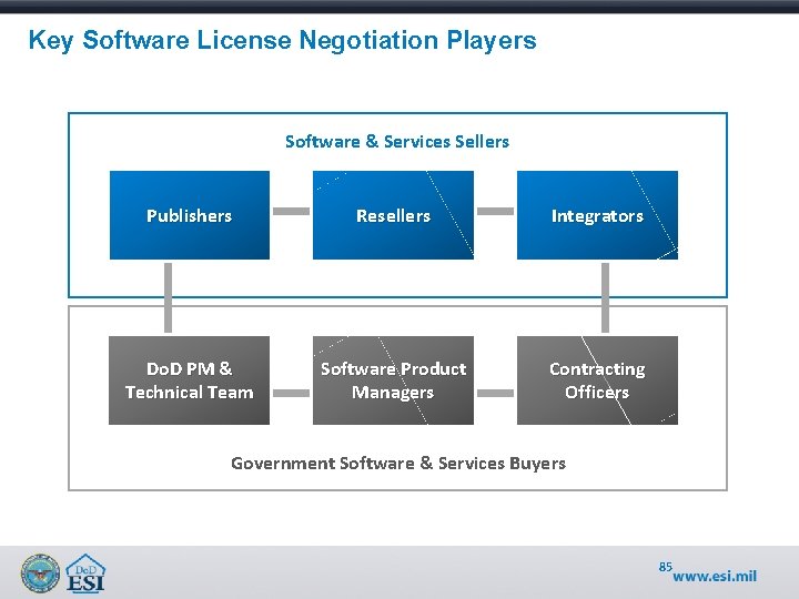 Key Software License Negotiation Players Software & Services Sellers Publishers Resellers Integrators Do. D