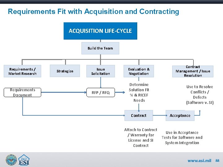 Requirements Fit with Acquisition and Contracting ACQUISITION LIFE-CYCLE Build the Team Requirements / Market