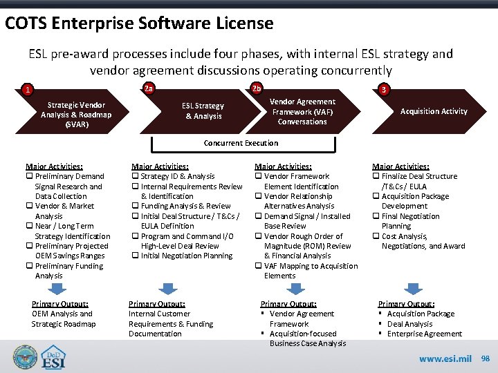 COTS Enterprise Software License ESL pre-award processes include four phases, with internal ESL strategy