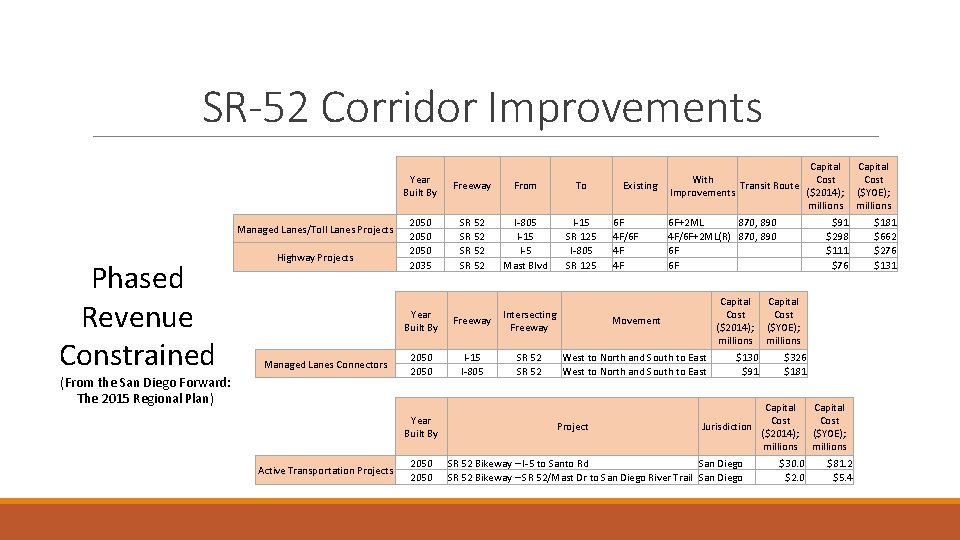 SR-52 Corridor Improvements Year Freeway Built By Managed Lanes/Toll Lanes Projects Phased Revenue Constrained